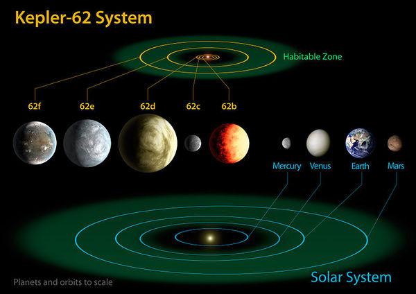 800px-The_diagram_compares_the_planets_of_the_inner_solar_system_to_Kepler-62.jpg