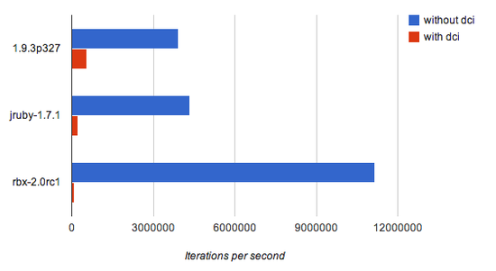 DCI benchmark results