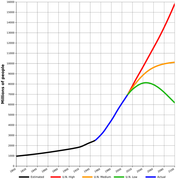 World Population